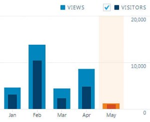 SpartanEcho.org had 24,242 visitors during the spring 2016 semester.