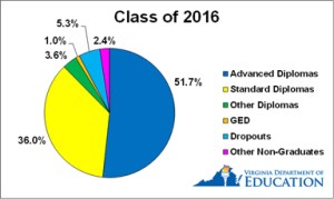 Of Virginia’s 323 high schools with reportable graduation rates, 187 achieved graduation rates equal to or higher than the state rate of 91.3 percent.
